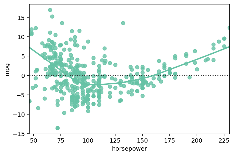 Adding a Lowess Line to a Seaborn residplot