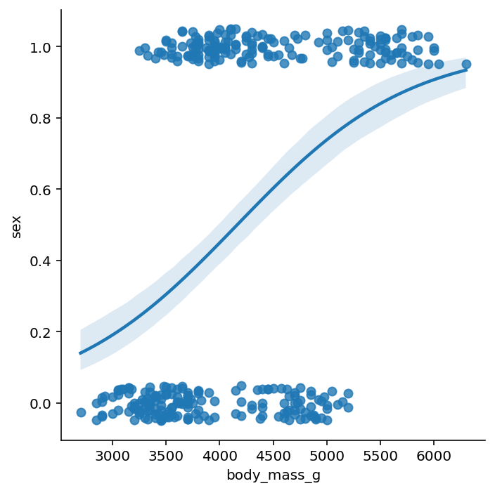 Plotting Logistic Regresson Using Seaborn lmplot