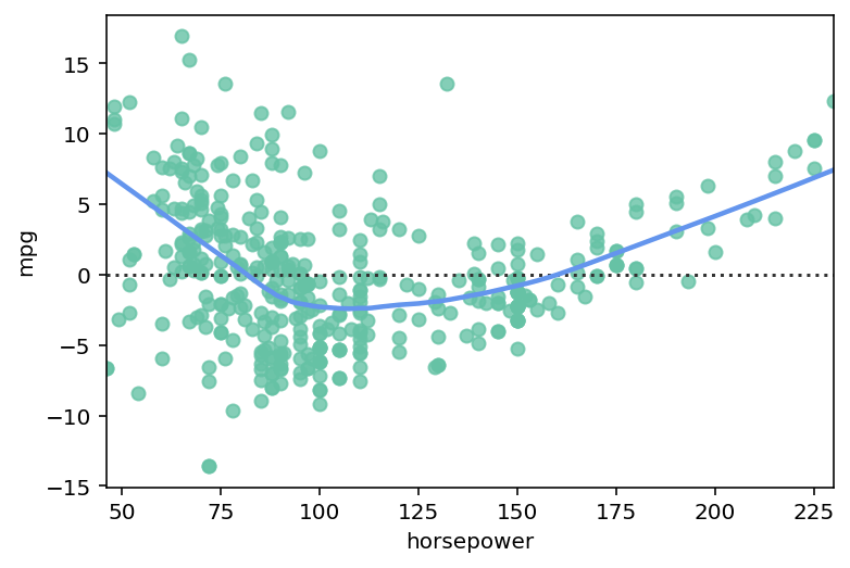 Coloring a Lowess Line in a Seaborn residplot