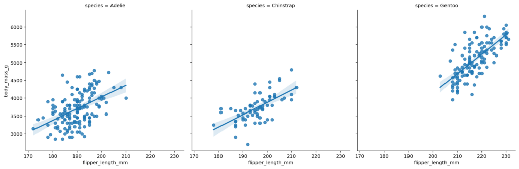 Plotting Columns of Small Multiples Using Seaborn lmplot