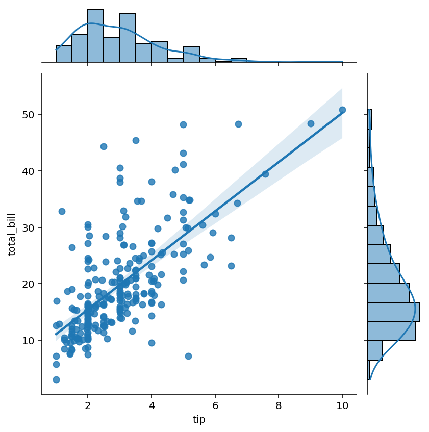 Plotting Regression Plots in Seaborn jointplot