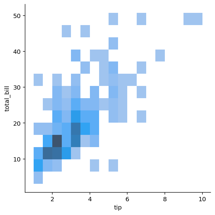 Plotting a Bivariate Distribution Using Seaborn distplot