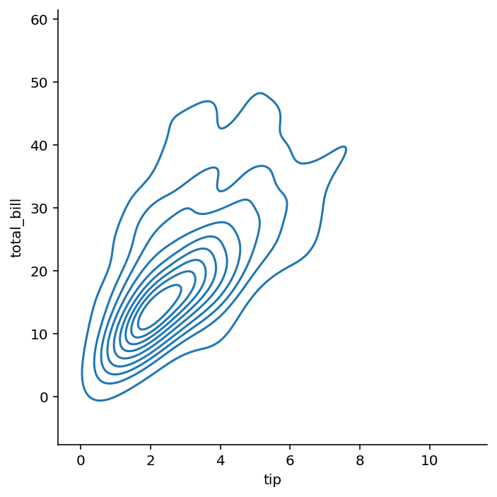 Plotting a Bivariate Distribution Using Seaborn distplot in a KDE Plot