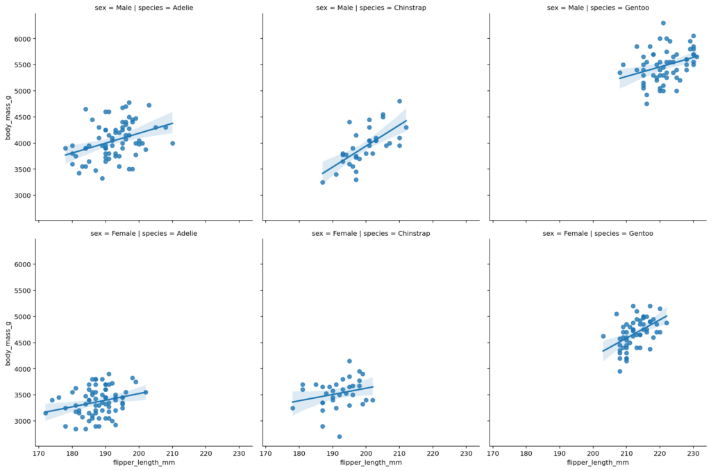 Using Rows and Columns of Small Multiples in Seaborn lmplot