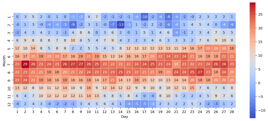 Adding Lines Between Heatmap Items in Seaborn