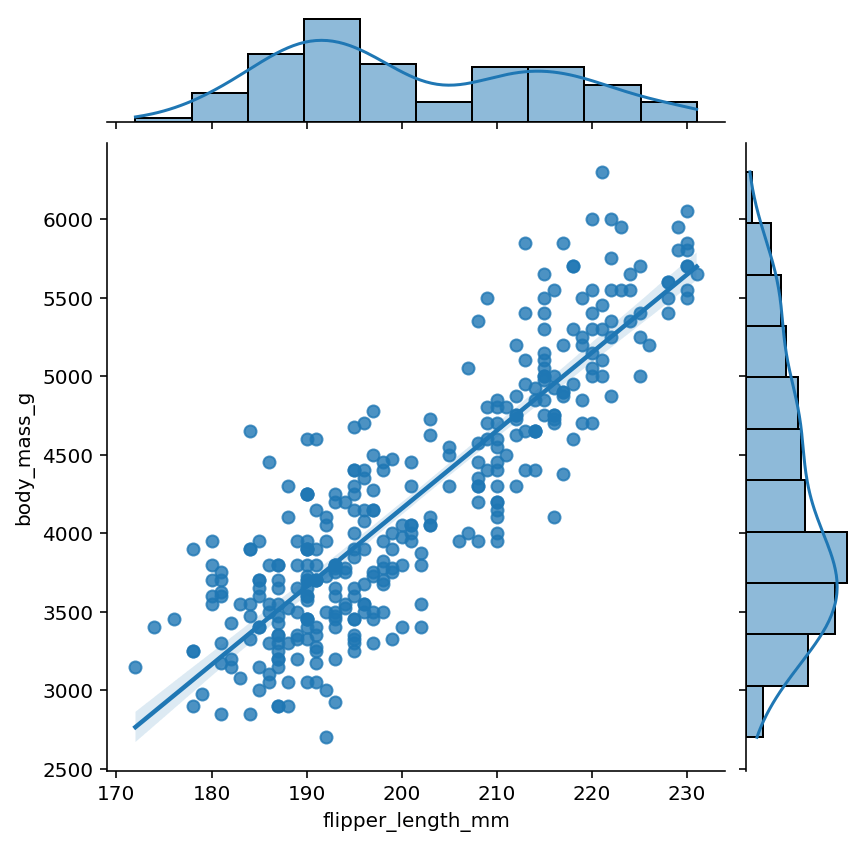 Plotting a Regression Line in Seaborn jointplot