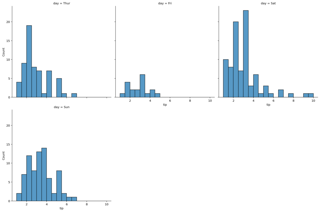 Wrapping Columns in Seaborn distplot with Small Multiples