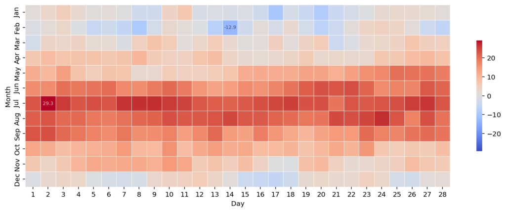 Modifying Extreme Values of a Seaborn Heatmap