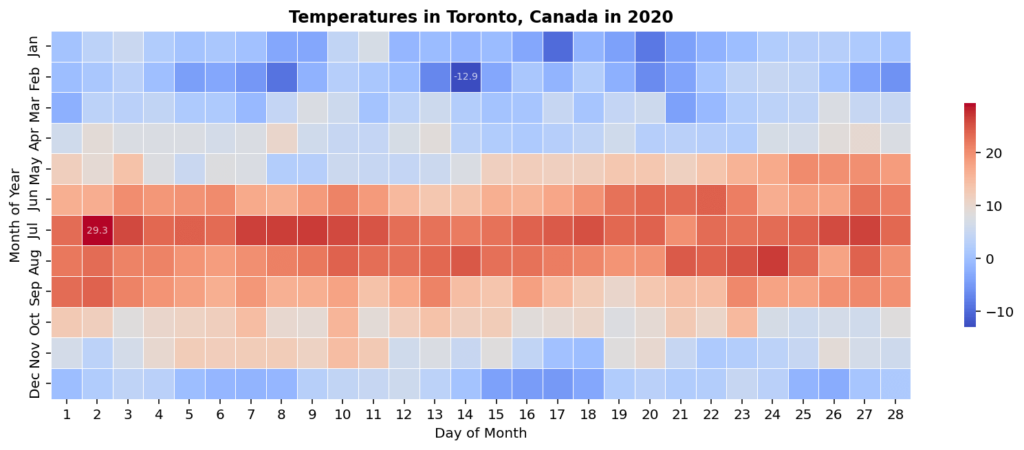 Adding a Title to a Seaborn Heatmap