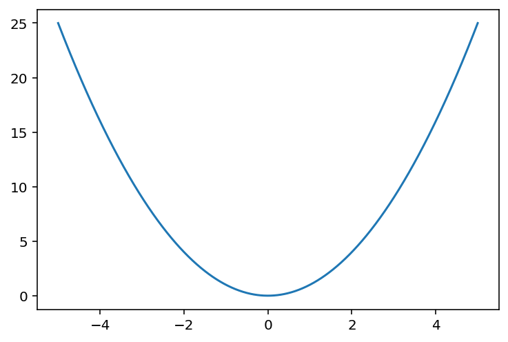 01 Plot a Function with Python Using Matplotlib