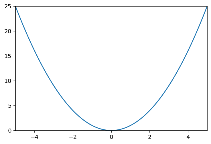 02 - Modify the x and y limits when plotting a function