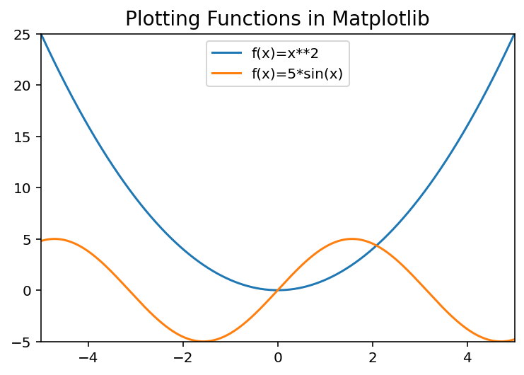 03 Plot Multiple Functions in Matplotlib Using Python