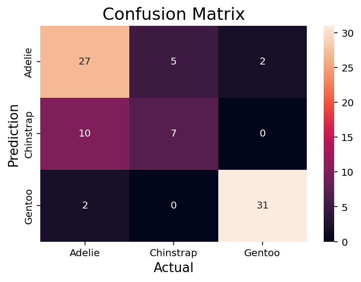 Confusion Matrix in Seaborn