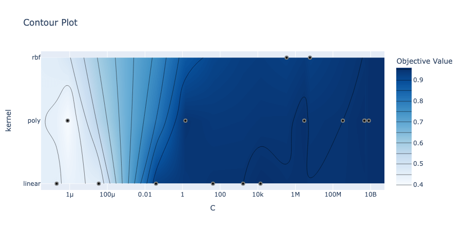 Optuna Contour Plot in Python