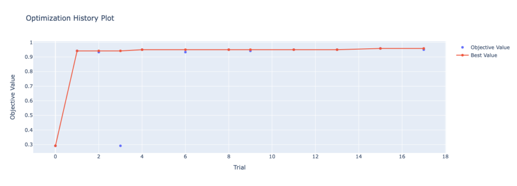 Optuna Optimization History Plot in Python