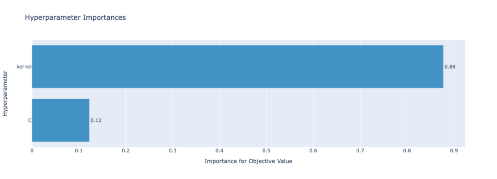 Optuna Parameter Importance Plot in Python