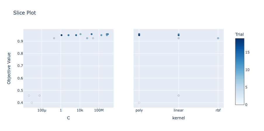 Optuna Slice Plot in Python