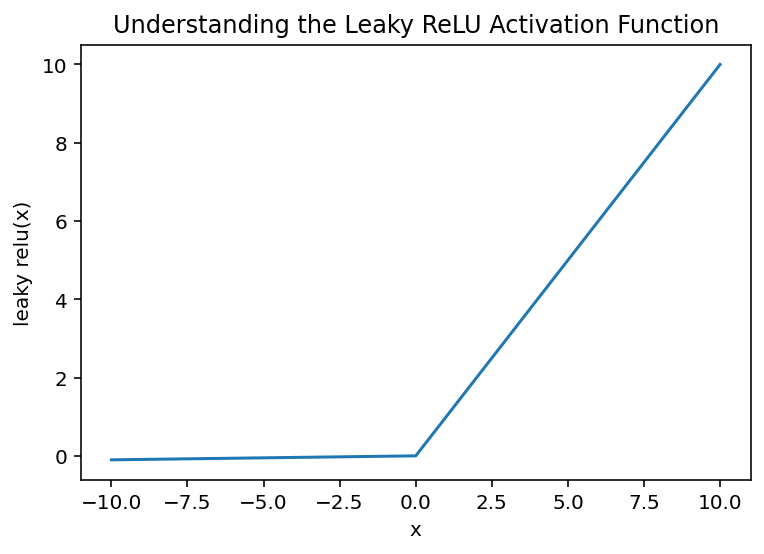 PyTorch Leaky RELU Activation Function