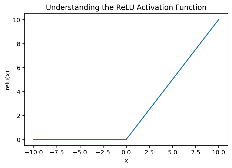 PyTorch RELU Activation Function