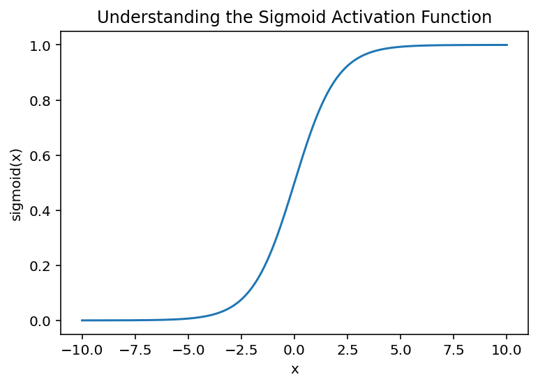 PyTorch Sigmod Activation Function