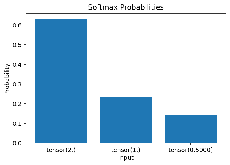 PyTorch Softmax Activation Function