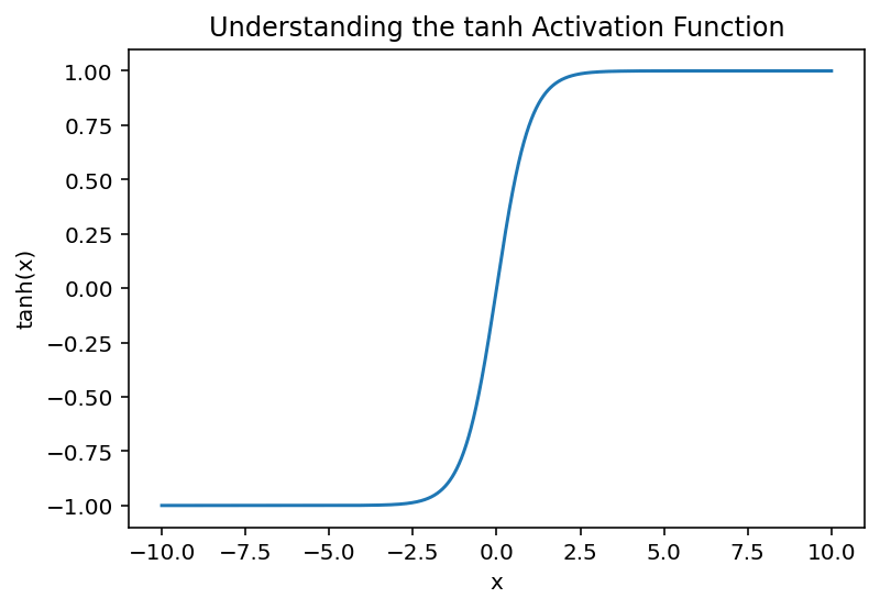 PyTorch Tanh Activation Function