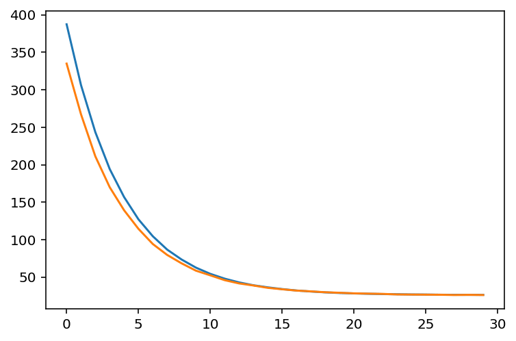 Plotting a Linear Regression Model's Performance in PyTorch