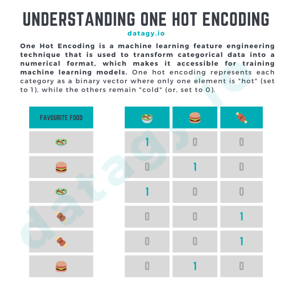 Understanding One Hot Encoding for Dealing with Categorical Data in Machine Learning