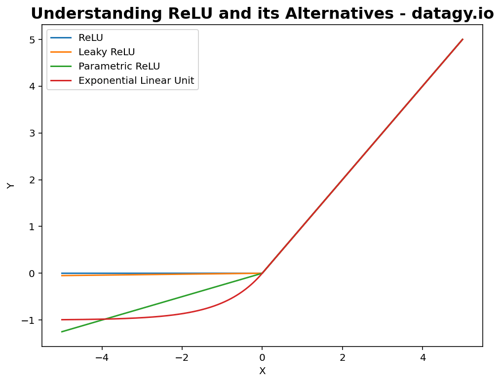 Understanding ReLU and its Alternatives