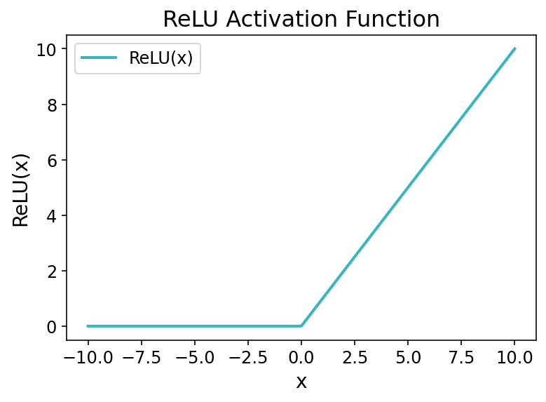 Understanding the ReLU activation function