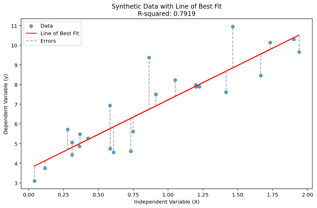 Plotting a Line of Best Fit to Demonstrate R-Squared in Python