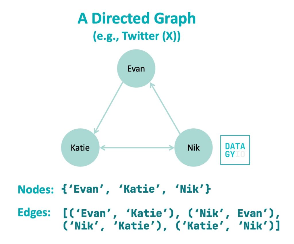 Directed graph sample