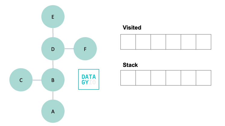 Depth First Search Python Part 1