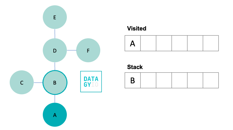 Depth First Search Python Part 2