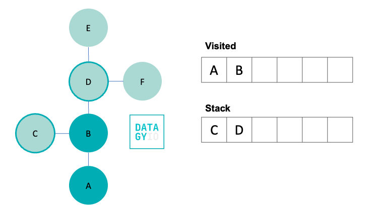 Depth First Search Python Part 3