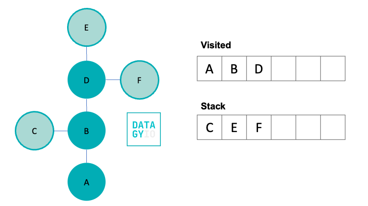 Depth First Search Python Part 4