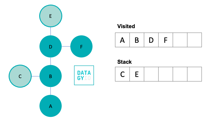 Depth First Search Python Part 5