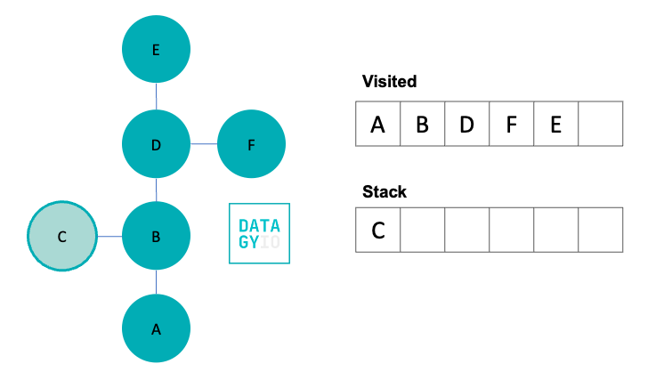 Depth First Search Python Part 6