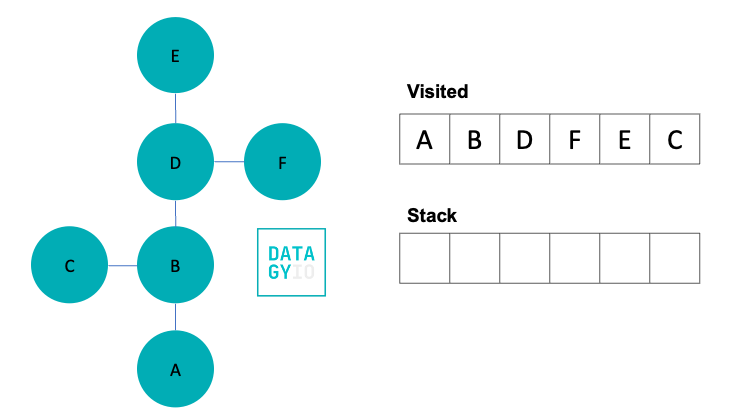 Depth First Search Python Part 7