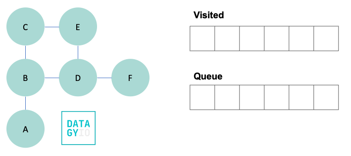 Breadth First Search in Python Step 1