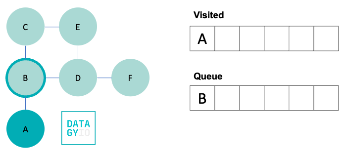 Breadth First Search in Python Step 2