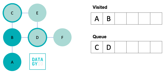 Breadth First Search in Python Step 3