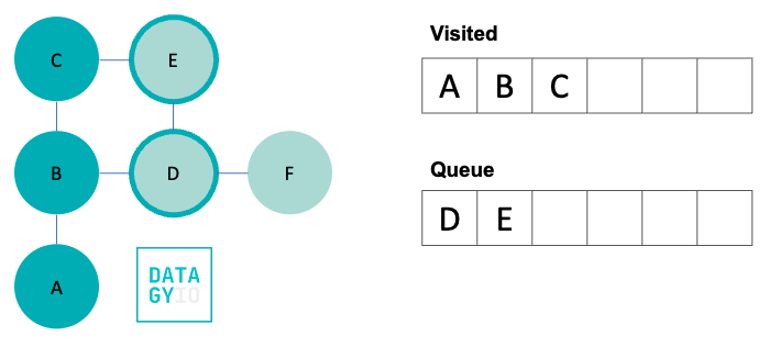 Breadth First Search in Python Step 4