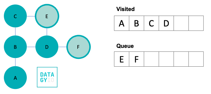 Breadth First Search in Python Step 5