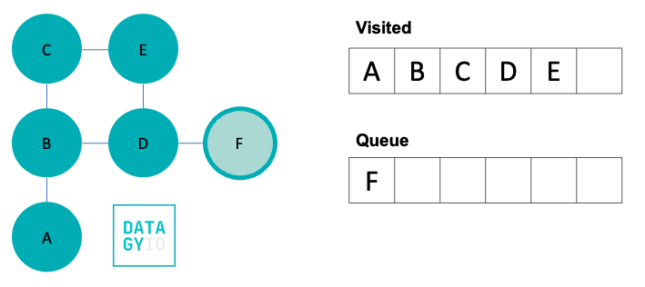 Breadth First Search in Python Step 6