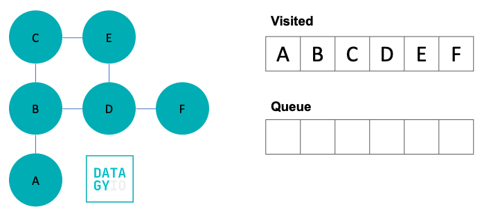 Breadth First Search in Python Step 7