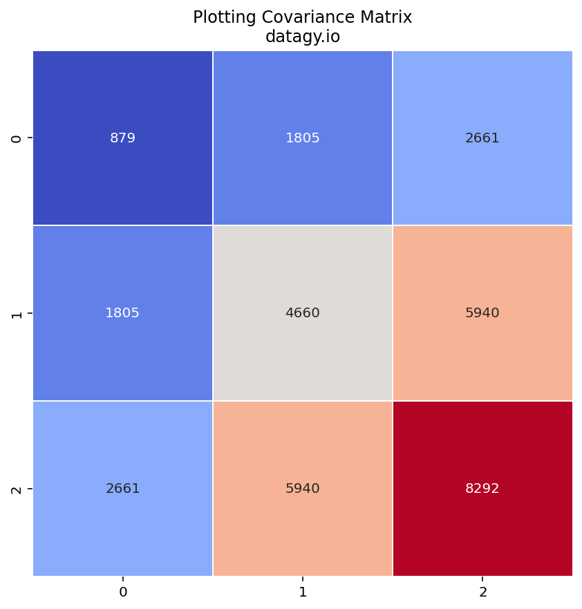 Covariance Matrix