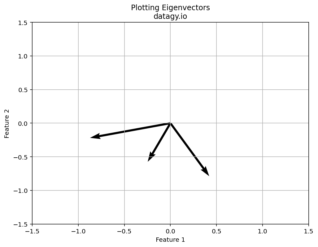 Plotting Eigenvectors