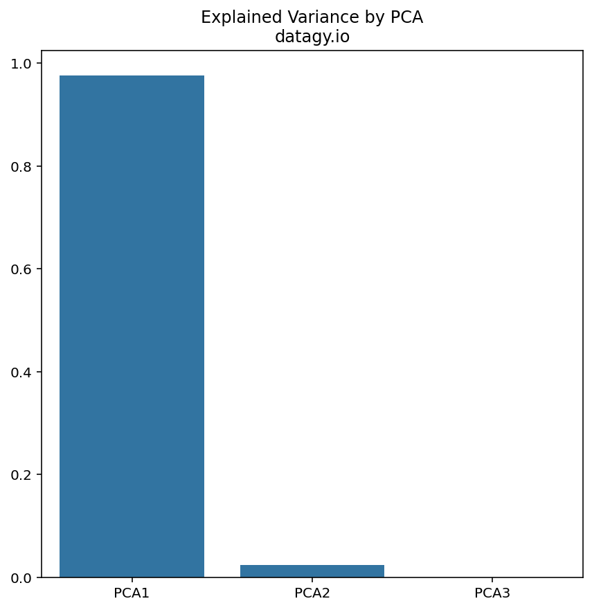 Understanding Explained Variance