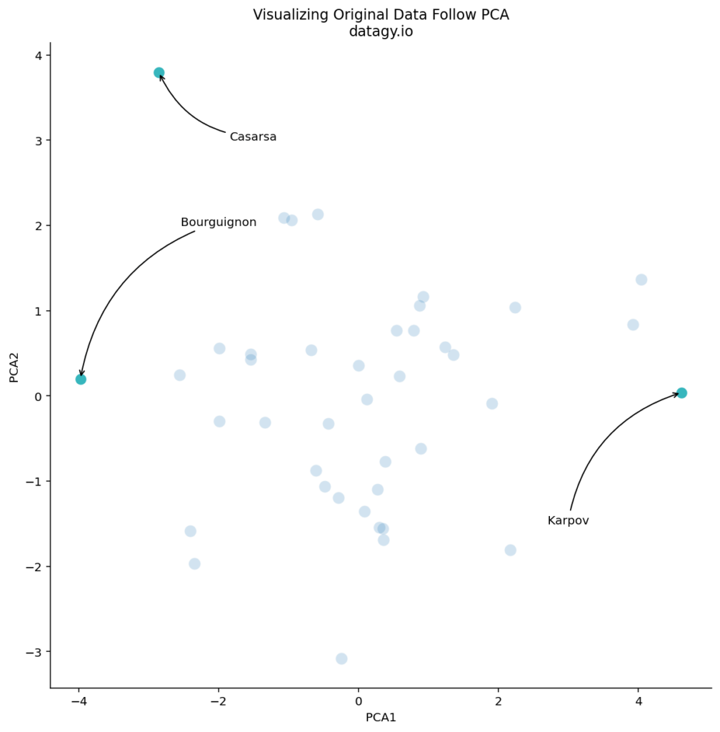 Picking Relevant Data from PCA